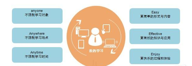 眼鏡培訓(xùn)移動(dòng)學(xué)習(xí)