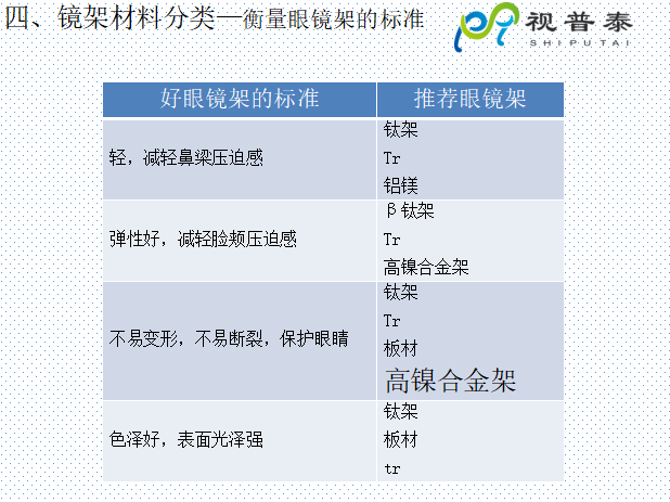 眼鏡鏡框結(jié)構(gòu)基礎(chǔ)知識及材料