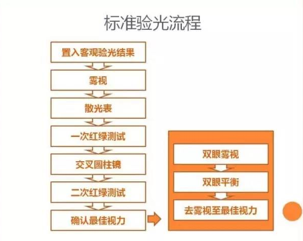 個性化驗光流程
