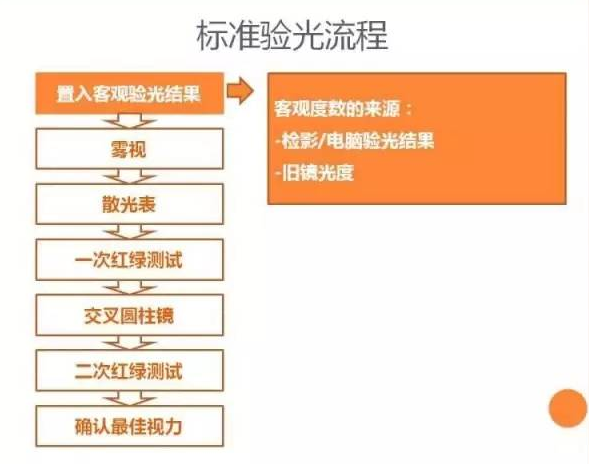 個性化驗光流程