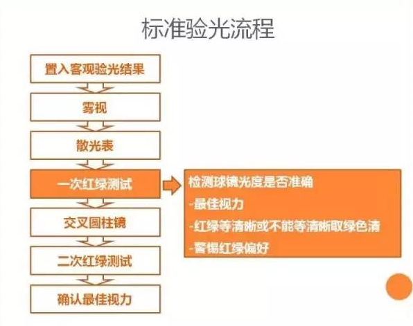 個性化驗光流程