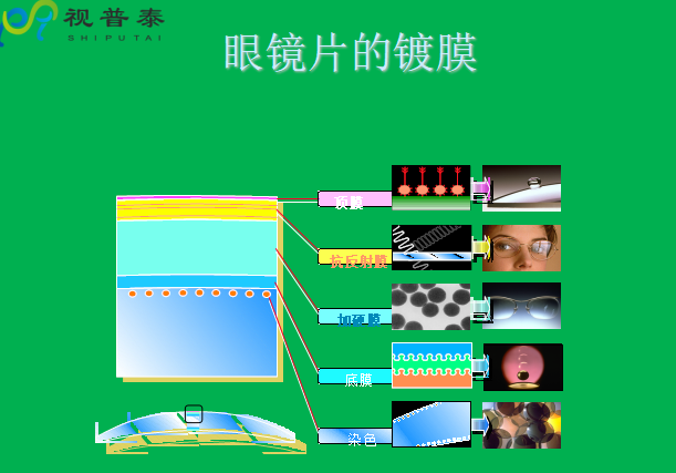 眼鏡片的結(jié)構(gòu)基礎(chǔ)與材料