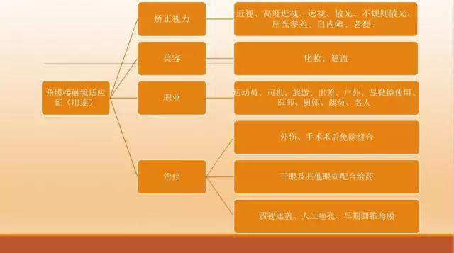 角膜接觸鏡基礎(chǔ)知識(shí)