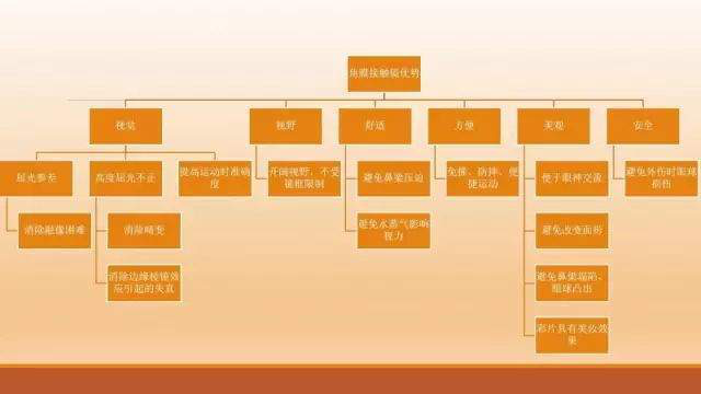 角膜接觸鏡基礎(chǔ)知識(shí)