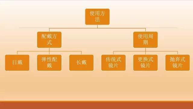 角膜接觸鏡基礎(chǔ)知識(shí)
