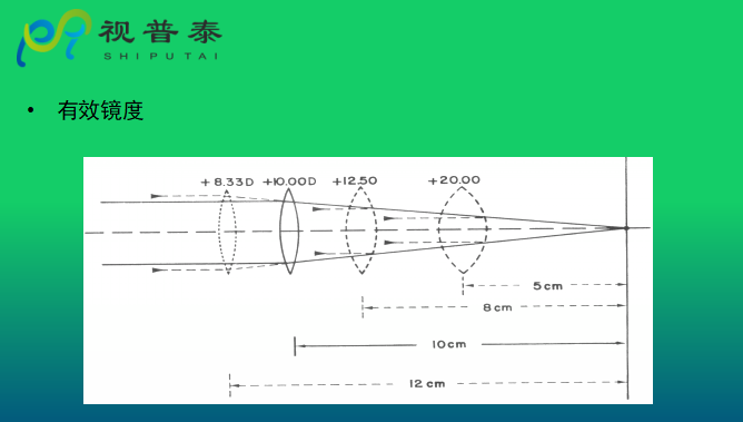 眼鏡光學(xué)知識