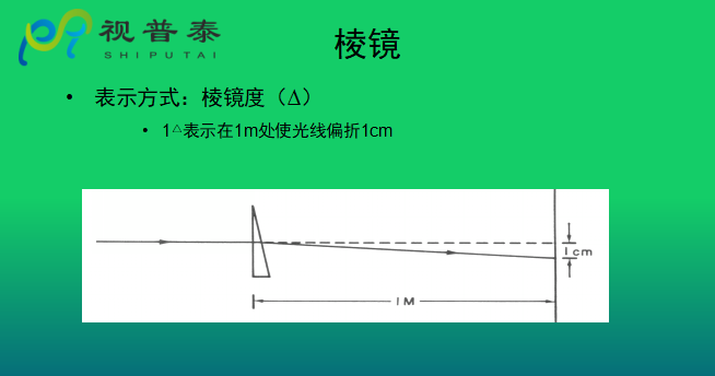眼鏡光學(xué)知識