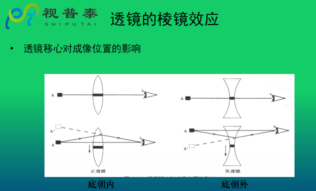 眼鏡光學(xué)知識