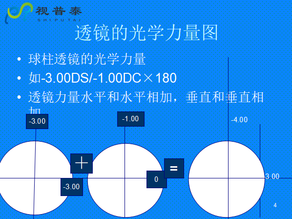 球柱鏡的聯(lián)合與轉(zhuǎn)換