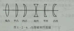 深圳中級(jí)驗(yàn)光師培訓(xùn)學(xué)校知識(shí)點(diǎn)：透鏡成像