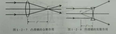 深圳中級(jí)驗(yàn)光師培訓(xùn)學(xué)校知識(shí)點(diǎn)：透鏡成像
