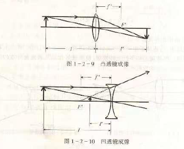 深圳中級(jí)驗(yàn)光師培訓(xùn)學(xué)校知識(shí)點(diǎn)：透鏡成像