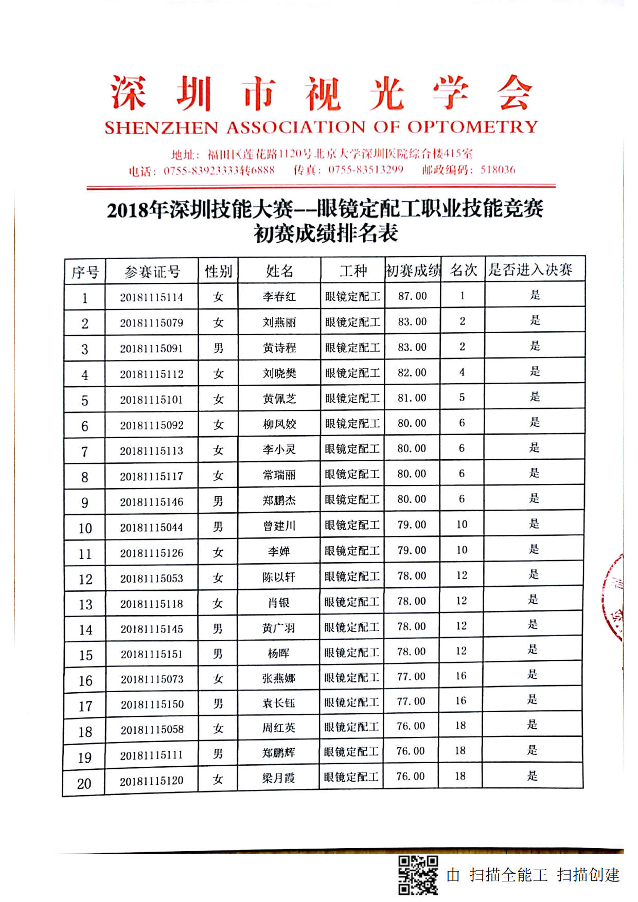 2018深圳職業(yè)技能競賽--眼鏡定配工初賽成績出來啦！??！