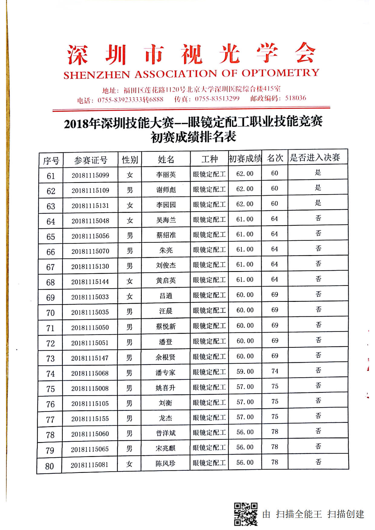2018深圳職業(yè)技能競賽--眼鏡定配工初賽成績出來啦！??！