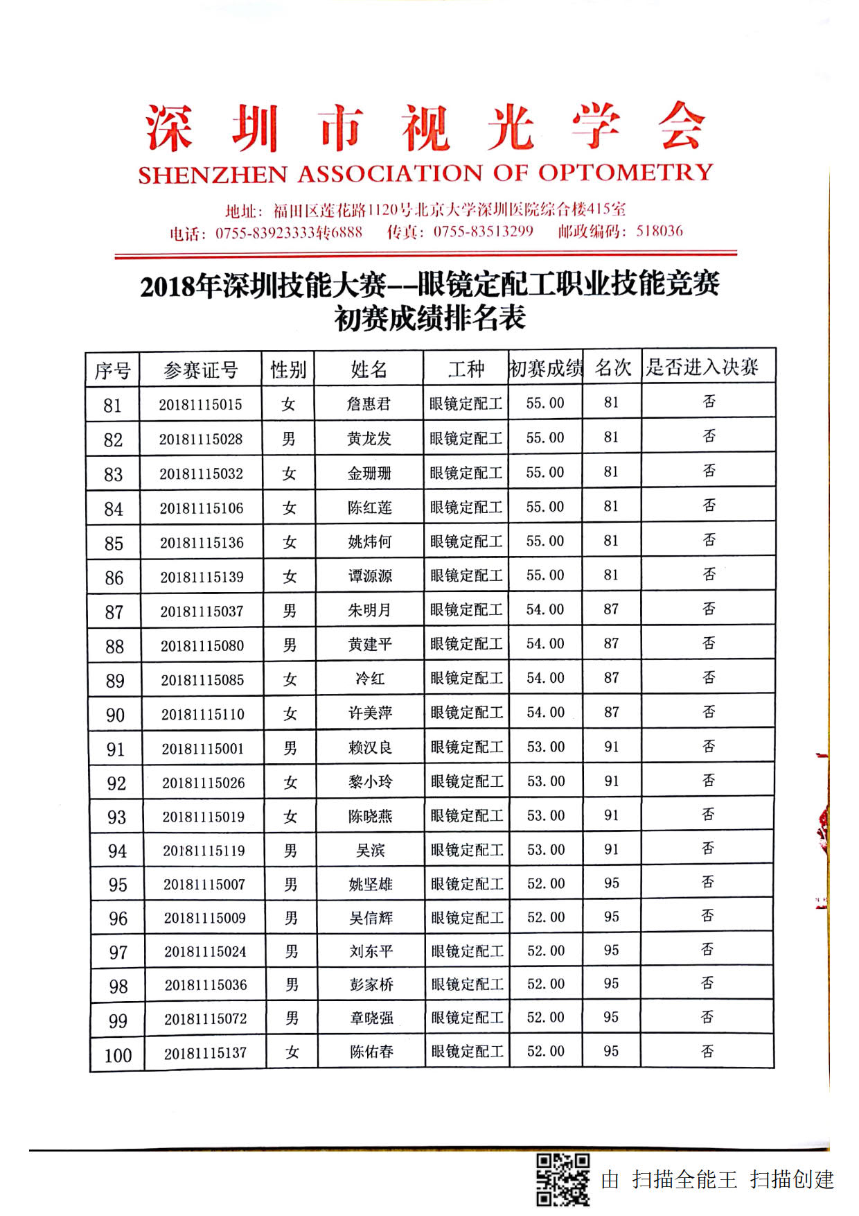 2018深圳職業(yè)技能競賽--眼鏡定配工初賽成績出來啦！?。? width=