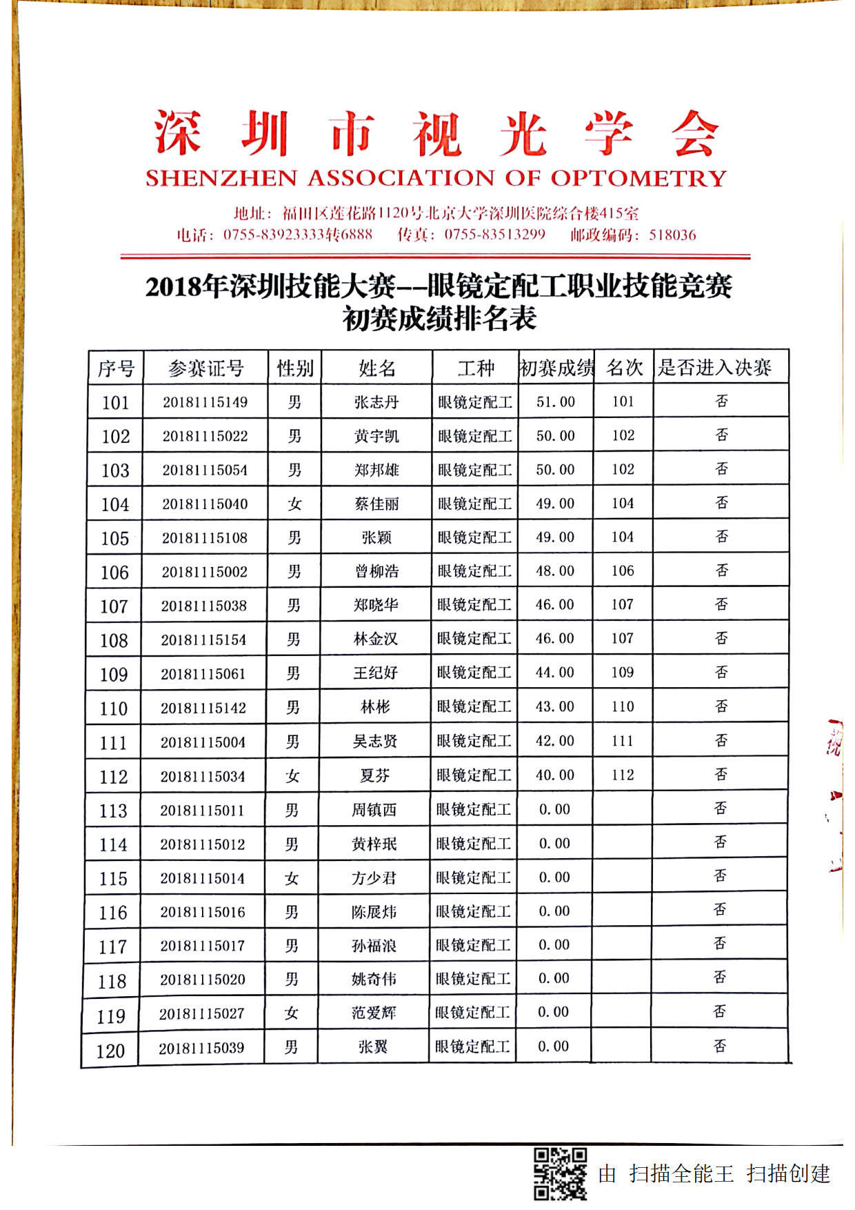 2018深圳職業(yè)技能競賽--眼鏡定配工初賽成績出來啦！??！