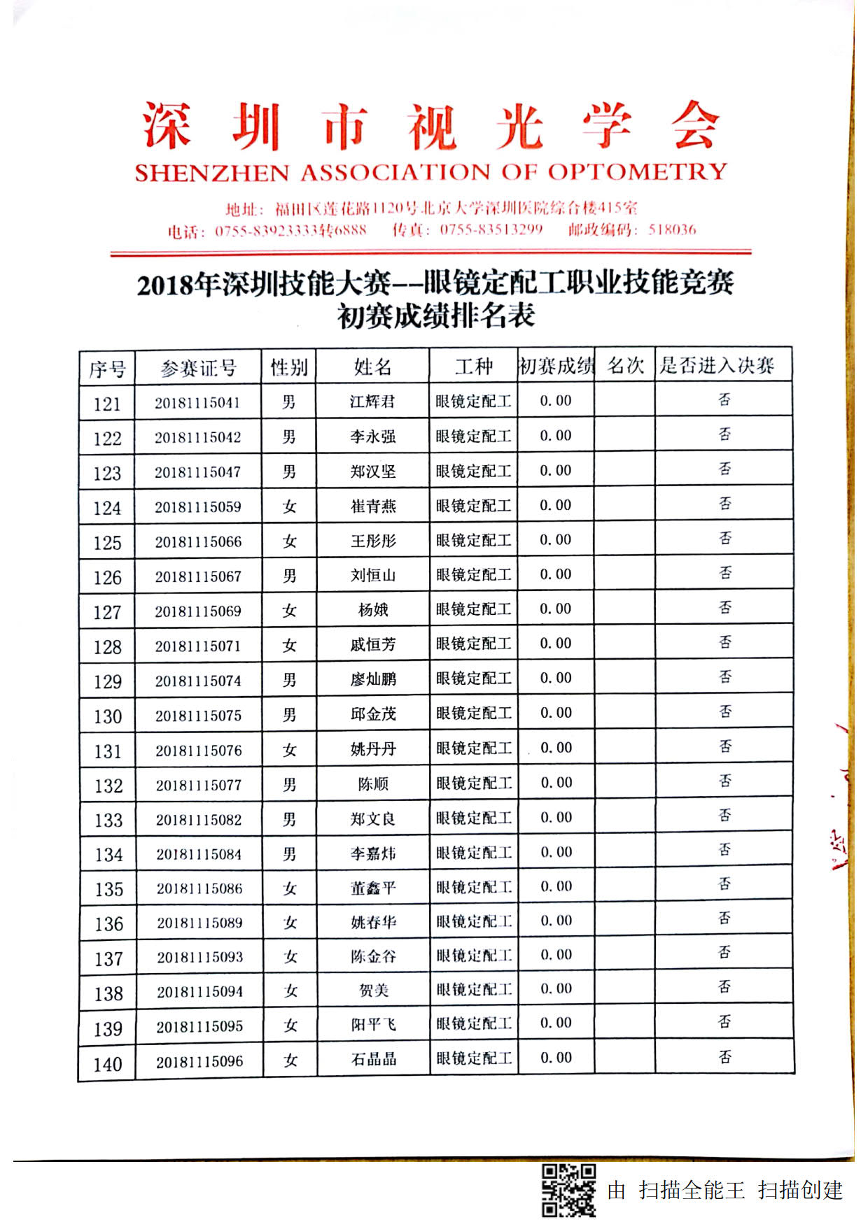 2018深圳職業(yè)技能競賽--眼鏡定配工初賽成績出來啦?。?！