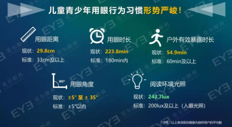 中國青少年用眼行為大數(shù)據(jù)報(bào)告今天發(fā)布：周末及寒暑假在家用眼習(xí)慣較差