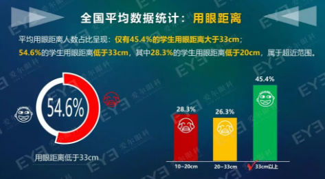 中國青少年用眼行為大數(shù)據(jù)報(bào)告今天發(fā)布：周末及寒暑假在家用眼習(xí)慣較差