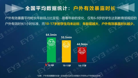 中國青少年用眼行為大數(shù)據(jù)報(bào)告今天發(fā)布：周末及寒暑假在家用眼習(xí)慣較差