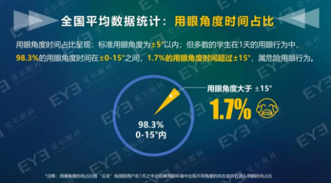 中國青少年用眼行為大數(shù)據(jù)報(bào)告今天發(fā)布：周末及寒暑假在家用眼習(xí)慣較差