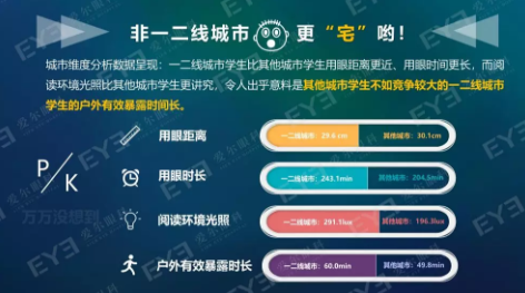 中國青少年用眼行為大數(shù)據(jù)報(bào)告今天發(fā)布：周末及寒暑假在家用眼習(xí)慣較差