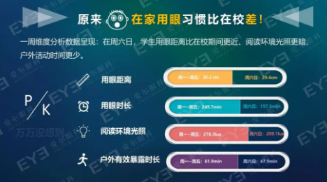 中國青少年用眼行為大數(shù)據(jù)報(bào)告今天發(fā)布：周末及寒暑假在家用眼習(xí)慣較差