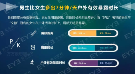 中國青少年用眼行為大數(shù)據(jù)報(bào)告今天發(fā)布：周末及寒暑假在家用眼習(xí)慣較差