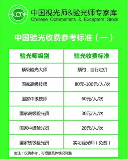 驗光師培訓閑談：驗光收費三種普遍的收費模式介紹