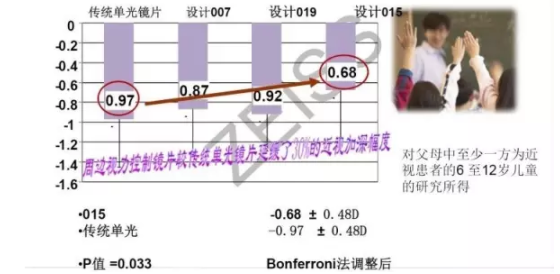 【驗(yàn)光師分享】環(huán)焦、全焦和離焦這3種鏡片有什么區(qū)別？
