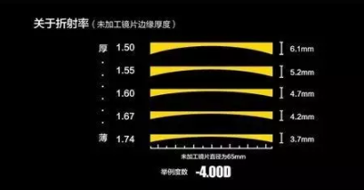 【驗光師培訓分享】鏡片挑選的真相在哪？