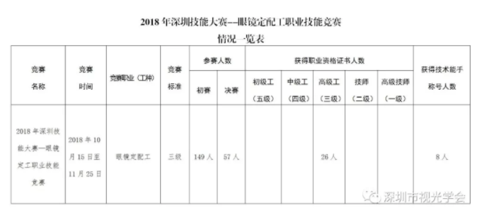 轉發(fā)：2018年深圳技能大賽——眼鏡定配工職業(yè)技能競賽結果公布