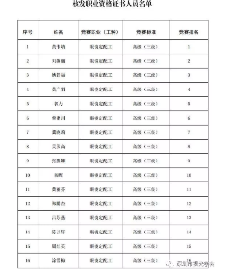 轉發(fā)：2018年深圳技能大賽——眼鏡定配工職業(yè)技能競賽結果公布