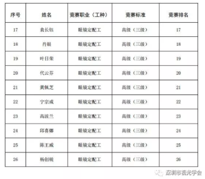 轉發(fā)：2018年深圳技能大賽——眼鏡定配工職業(yè)技能競賽結果公布