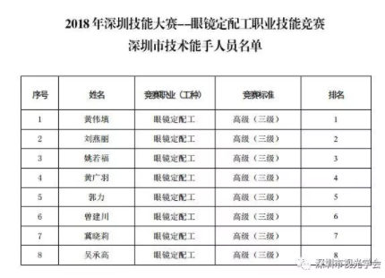 轉發(fā)：2018年深圳技能大賽——眼鏡定配工職業(yè)技能競賽結果公布