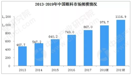 市場分析：2019年中國眼科市場規(guī)模將超過1116億，增速將超10%