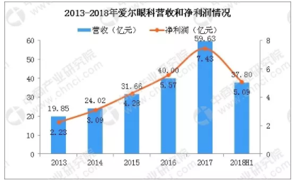 市場分析：2019年中國眼科市場規(guī)模將超過1116億，增速將超10%