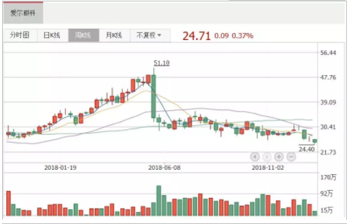 中國經(jīng)營報：跑贏創(chuàng)業(yè)板指65個百分點，愛爾眼科為何能成熊市“錦鯉”？