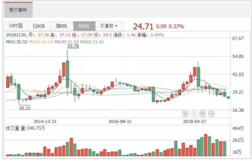 中國經(jīng)營報：跑贏創(chuàng)業(yè)板指65個百分點，愛爾眼科為何能成熊市“錦鯉”？
