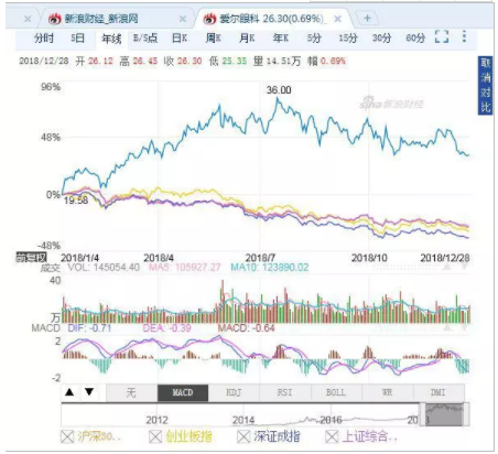 中國經(jīng)營報：跑贏創(chuàng)業(yè)板指65個百分點，愛爾眼科為何能成熊市“錦鯉”？