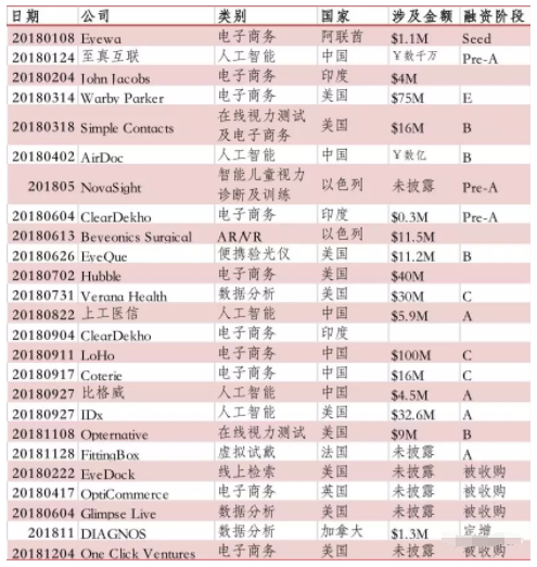 從眼底影像AI到在線驗(yàn)光，盤(pán)點(diǎn)2018年全球數(shù)字化眼視光醫(yī)療的發(fā)展