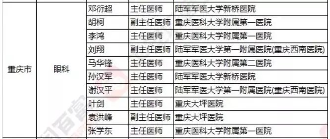 2018《胡潤(rùn)·平安中國(guó)好醫(yī)生榜》發(fā)布，25個(gè)城市上榜眼科醫(yī)生名單公布