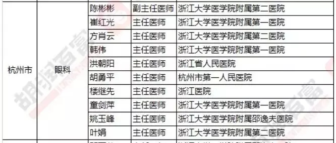 2018《胡潤(rùn)·平安中國(guó)好醫(yī)生榜》發(fā)布，25個(gè)城市上榜眼科醫(yī)生名單公布