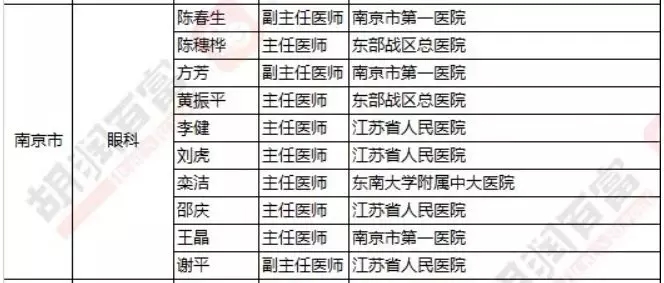 2018《胡潤(rùn)·平安中國(guó)好醫(yī)生榜》發(fā)布，25個(gè)城市上榜眼科醫(yī)生名單公布