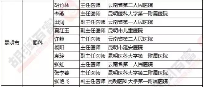2018《胡潤(rùn)·平安中國(guó)好醫(yī)生榜》發(fā)布，25個(gè)城市上榜眼科醫(yī)生名單公布