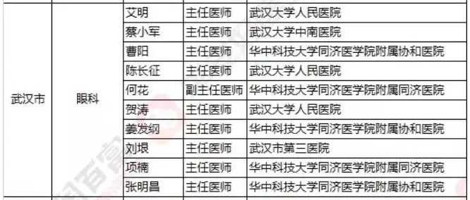 2018《胡潤(rùn)·平安中國(guó)好醫(yī)生榜》發(fā)布，25個(gè)城市上榜眼科醫(yī)生名單公布