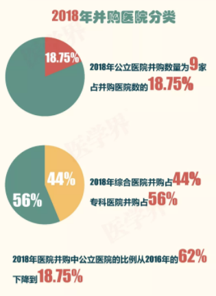 2018年中國(guó)醫(yī)院并購(gòu)報(bào)告出爐，眼科醫(yī)院成并購(gòu)大熱門