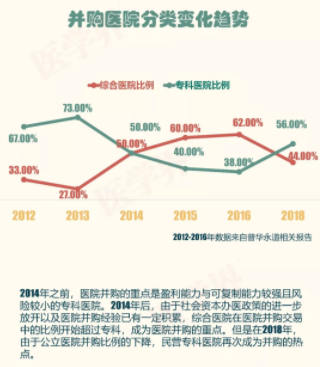 2018年中國(guó)醫(yī)院并購(gòu)報(bào)告出爐，眼科醫(yī)院成并購(gòu)大熱門
