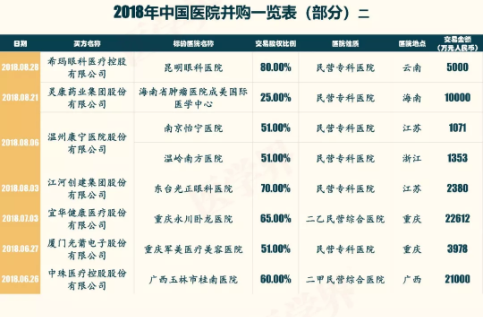 2018年中國(guó)醫(yī)院并購(gòu)報(bào)告出爐，眼科醫(yī)院成并購(gòu)大熱門