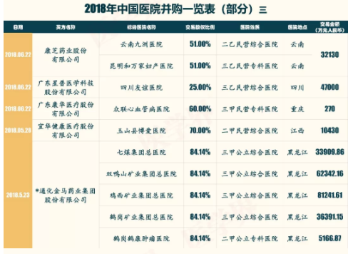 2018年中國醫(yī)院并購報告出爐，眼科醫(yī)院成并購大熱門